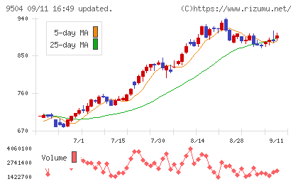 中国電力チャート
