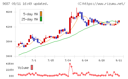 ＫＳＫチャート