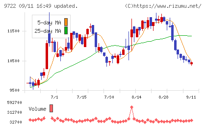 藤田観光チャート