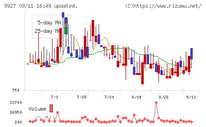 ワットマンチャート