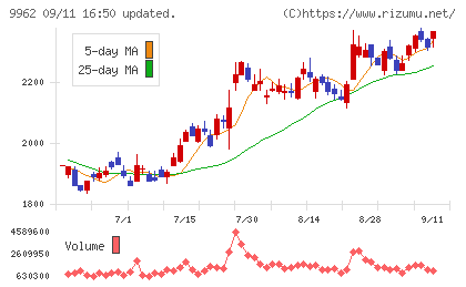 ミスミグループ本社チャート