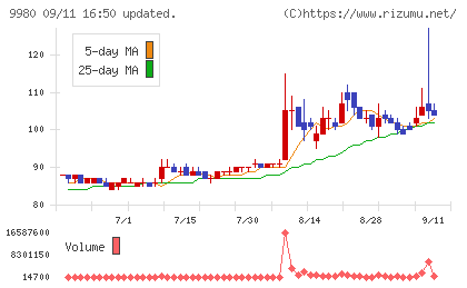 ＭＲＫホールディングスチャート