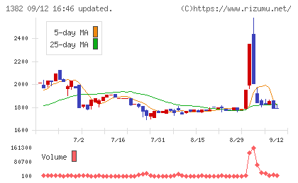 ホーブチャート