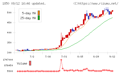 南海辰村建設チャート