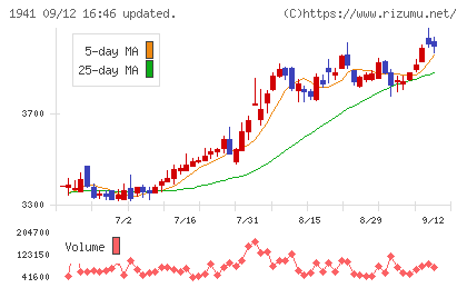 中電工チャート