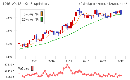 トーエネックチャート
