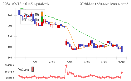 PRISM BioLabチャート