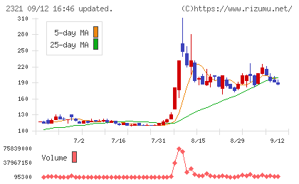 ソフトフロントホールディングスチャート