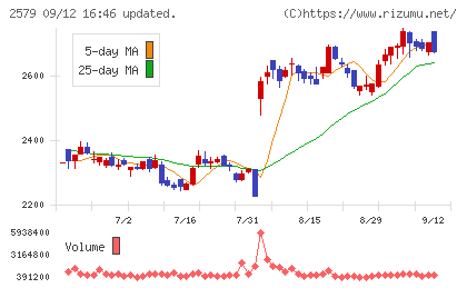 コカ・コーラ　ボトラーズジャパンホールディングスチャート