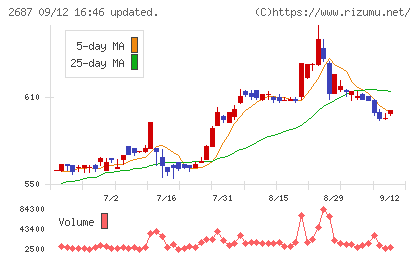 シー・ヴイ・エス・ベイエリアチャート
