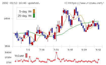 伊藤忠食品チャート