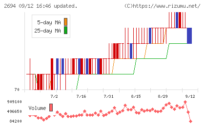 焼肉坂井ホールディングスチャート