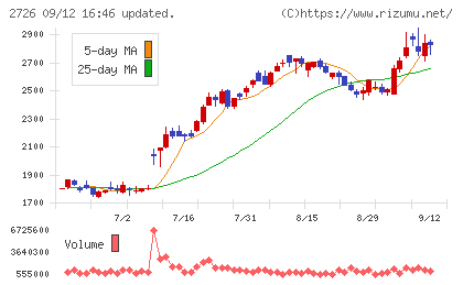 パルグループホールディングスチャート