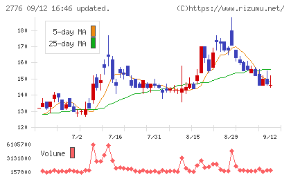 新都ホールディングスチャート