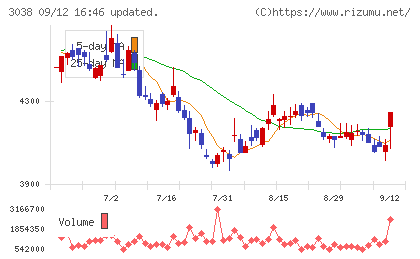 神戸物産チャート