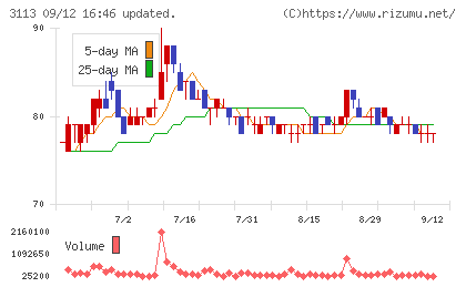 ＵＮＩＶＡ・Ｏａｋホールディングスチャート