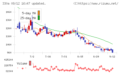 ＴａｌｅｎｔＸチャート
