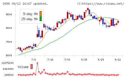 霞ヶ関キャピタルチャート