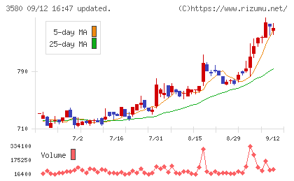 小松マテーレチャート