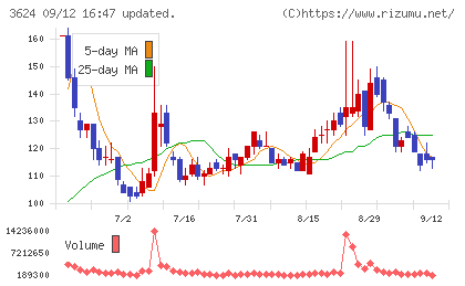 アクセルマークチャート