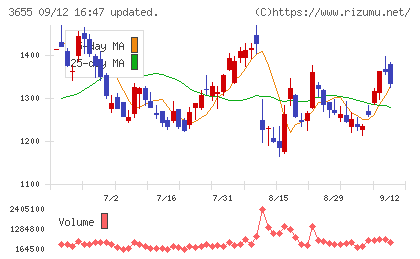 ブレインパッドチャート