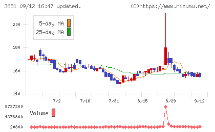 ブイキューブチャート