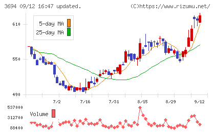 オプティムチャート