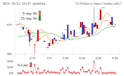 メディアファイブチャート