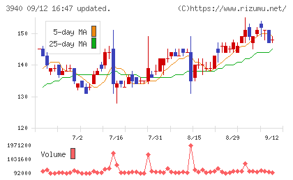 ノムラシステムコーポレーションチャート