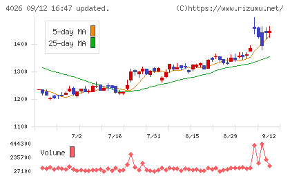 神島化学工業チャート