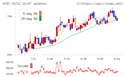 第一稀元素化学工業チャート