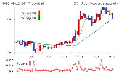 チタン工業チャート