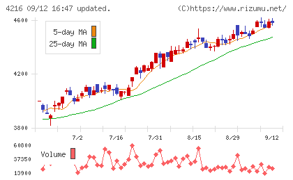 旭有機材チャート