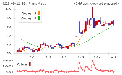 児玉化学工業チャート
