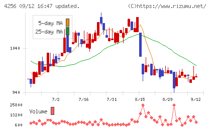 サインドチャート
