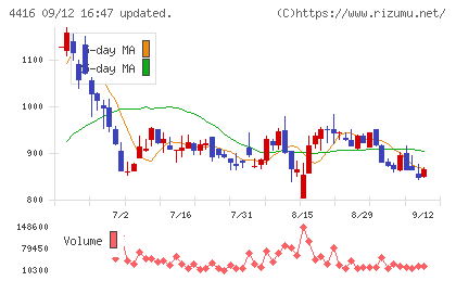 True Dataチャート