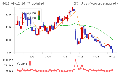 ＪＤＳＣチャート