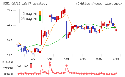 ＪＣＲファーマチャート