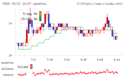オンコセラピー・サイエンスチャート