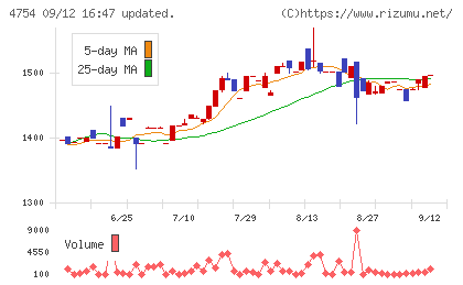 トスネットチャート