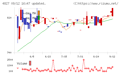 ビジネス・ワンホールディングスチャート