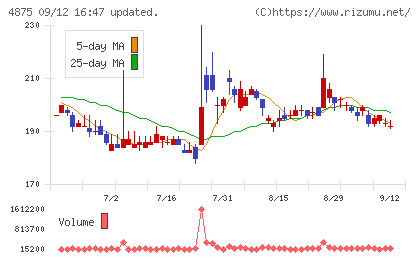 メディシノバチャート