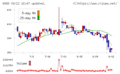 ステラファーマチャート