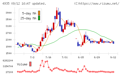 リベルタチャート