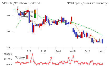 テリロジーホールディングスチャート