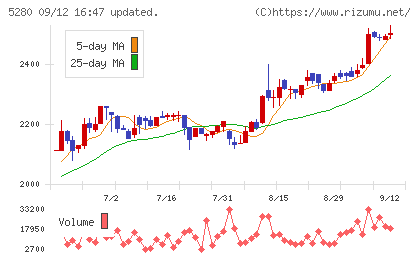 ヨシコンチャート