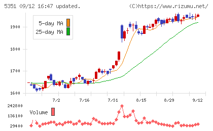 品川リフラチャート