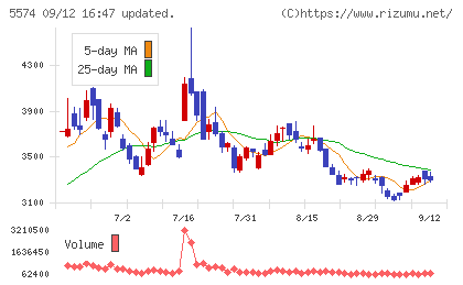 ＡＢＥＪＡチャート