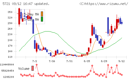 エス・サイエンスチャート