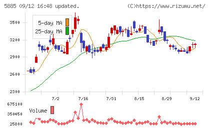 ジーデップ・アドバンスチャート